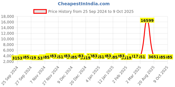 myntra.com Kuber Industries White & Black Textured 3 Tier Foldable Organiser kuber industries Price History Graph from 25 Sep 2024 to 6 Oct 2025