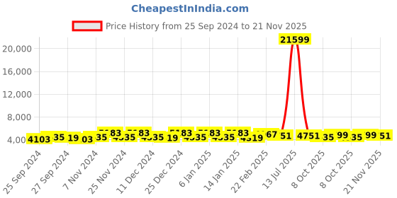 myntra.com Kuber Industries White & Black Textured 4 Tier Foldable Organiser kuber industries Price History Graph from 25 Sep 2024 to 21 Nov 2025