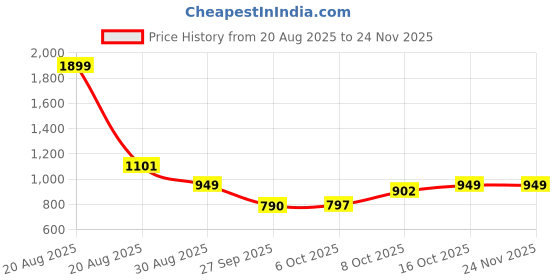 myntra.com Kuber Industries White & Black Wall Mounted Organisers With Adjustable Shelves kuber industries Price History Graph from 20 Aug 2025 to 24 Nov 2025