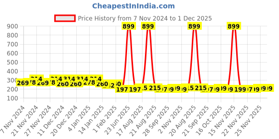 myntra.com Kuber Industries White & Black Wardrobe Cloths Organiser kuber industries Price History Graph from 7 Nov 2024 to 1 Dec 2025
