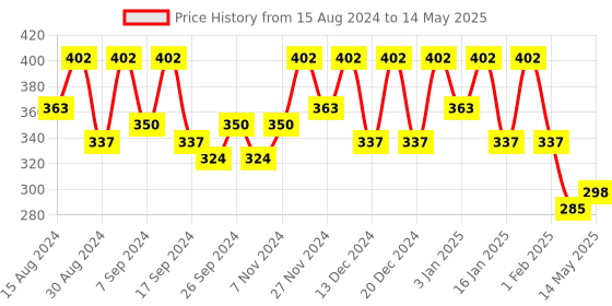 myntra.com Kuber Industries White & Black Wardrobe Drawer Organisers kuber industries Price History Graph from 15 Aug 2024 to 14 May 2025