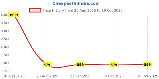 myntra.com Kuber Industries White & Blue 12 Pieces Cactus Printed Reusable Laundry Bags With Zipper kuber industries Price History Graph from 20 Aug 2025 to 10 Oct 2025