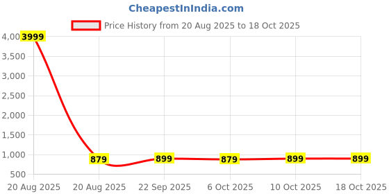 myntra.com Kuber Industries White & Blue 12 Pieces Drop Printed Reusable Laundry Bags With Zipper kuber industries Price History Graph from 20 Aug 2025 to 17 Oct 2025