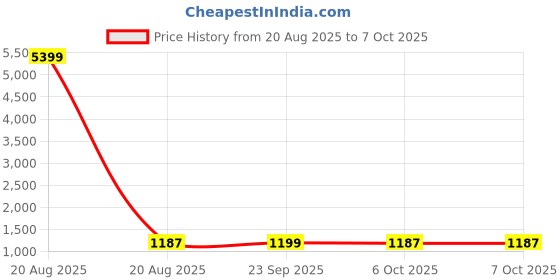 myntra.com Kuber Industries White & Blue 12 Pieces Drop Printed Reusable Laundry Bags With Zipper kuber industries Price History Graph from 20 Aug 2025 to 7 Oct 2025