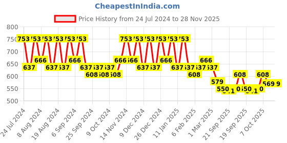 myntra.com Kuber Industries White & Blue 12 Pieces Marble Finish Planters With Tray kuber industries Price History Graph from 24 Jul 2024 to 28 Nov 2025