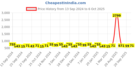 myntra.com Kuber Industries White & Blue 12 Pieces Polka Dots Printed Foldable Drawer Organisers kuber industries Price History Graph from 13 Sep 2024 to 6 Oct 2025