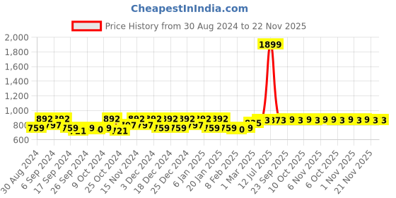 myntra.com Kuber Industries White & Blue 12 Pieces Printed Saree Organizers kuber industries Price History Graph from 30 Aug 2024 to 21 Nov 2025