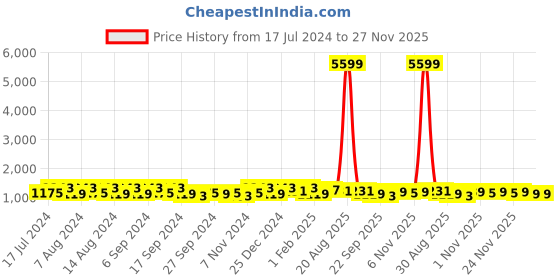 myntra.com Kuber Industries White & Blue 124 Pieces Marble Finish Planters With Tray kuber industries Price History Graph from 17 Jul 2024 to 27 Nov 2025