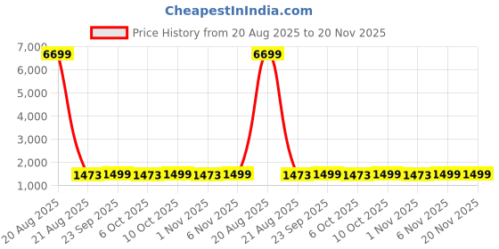 myntra.com Kuber Industries White & Blue 15 Pieces Cactus Printed Reusable Laundry Bags With Zipper kuber industries Price History Graph from 20 Aug 2025 to 20 Nov 2025