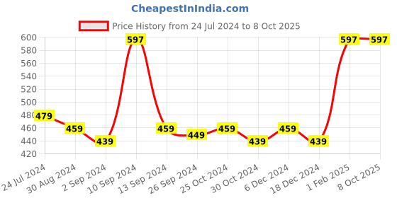 myntra.com Kuber Industries White & Blue 15 Pieces Printed Self Adhesive Wall Hooks & Holders kuber industries Price History Graph from 24 Jul 2024 to 8 Oct 2025