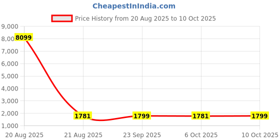 myntra.com Kuber Industries White & Blue 18 Pieces Cactus Printed Reusable Laundry Bags With Zipper kuber industries Price History Graph from 20 Aug 2025 to 10 Oct 2025
