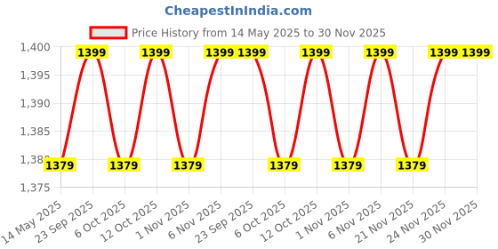 myntra.com Kuber Industries White & Blue 18 Pieces Cactus Printed Reusable Laundry Bags With Zipper kuber industries Price History Graph from 14 May 2025 to 29 Nov 2025