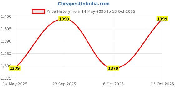 myntra.com Kuber Industries White & Blue 18 Pieces Drop Printed Reusable Laundry Bags With Zipper kuber industries Price History Graph from 14 May 2025 to 13 Oct 2025