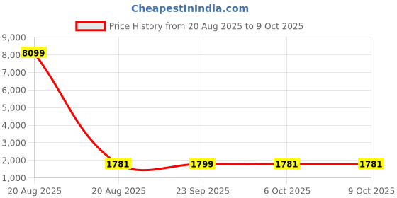 myntra.com Kuber Industries White & Blue 18 Pieces Drop Printed Reusable Laundry Bags With Zipper kuber industries Price History Graph from 20 Aug 2025 to 8 Oct 2025