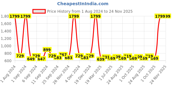 myntra.com Kuber Industries White & Blue 2 Pcs Printed Wallpaper kuber industries Price History Graph from 1 Aug 2024 to 24 Nov 2025