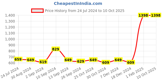 myntra.com Kuber Industries White & Blue 2 Pieces Colored Polyester 240 GSM Bath Rugs kuber industries Price History Graph from 24 Jul 2024 to 10 Oct 2025