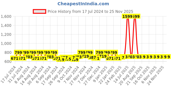 myntra.com Kuber Industries White & Blue 2 Pieces Floral Printed Unbreakable Bucket kuber industries Price History Graph from 17 Jul 2024 to 24 Nov 2025