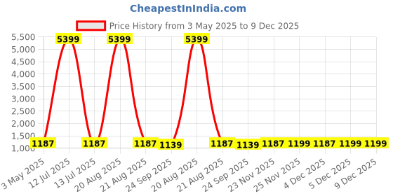 myntra.com Kuber Industries White & Blue 2 Pieces Floral Printed Window Curtain kuber industries Price History Graph from 3 May 2025 to 9 Dec 2025