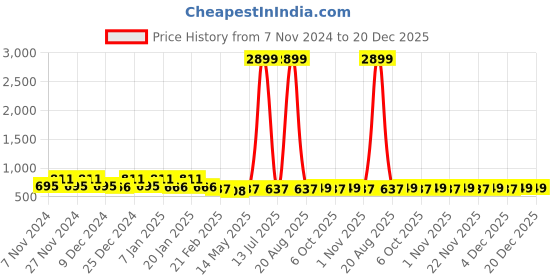 myntra.com Kuber Industries White & Blue 2 Pieces Floral Waterproof Plastic 6-Seater Table Cover kuber industries Price History Graph from 7 Nov 2024 to 20 Dec 2025