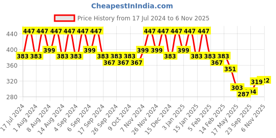 myntra.com Kuber Industries White & Blue 2 Pieces Marble Finish Planters With Tray kuber industries Price History Graph from 17 Jul 2024 to 6 Nov 2025