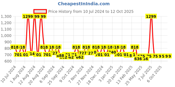 myntra.com Kuber Industries White & Blue 2 Pieces Pedal Dustbins - 10 L Each kuber industries Price History Graph from 10 Jul 2024 to 12 Oct 2025