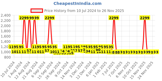 myntra.com Kuber Industries White & Blue 2 Pieces Printed Laundry Bag kuber industries Price History Graph from 10 Jul 2024 to 25 Nov 2025