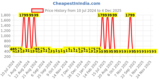 myntra.com Kuber Industries White & Blue 2 Pieces Printed Laundry Bags kuber industries Price History Graph from 10 Jul 2024 to 4 Dec 2025