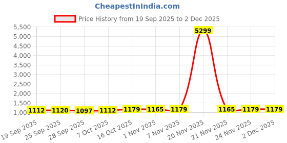 myntra.com Kuber Industries White & Blue 2 Pieces Printed Waterproof & Self Adhesive Wall Stickers kuber industries Price History Graph from 19 Sep 2025 to 2 Dec 2025