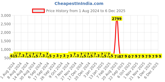 myntra.com Kuber Industries White & Blue 2 Pieces Striped Cotton 144 GSM Bath Towels kuber industries Price History Graph from 1 Aug 2024 to 4 Dec 2025
