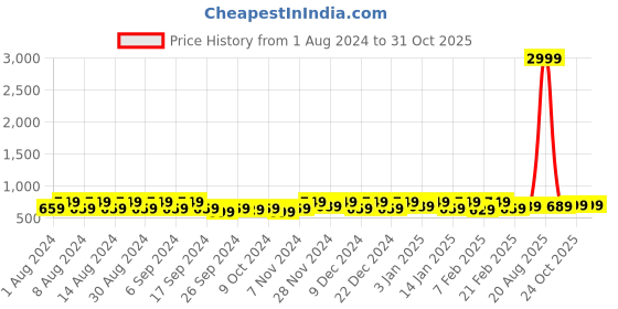 myntra.com Kuber Industries White & Blue 2 Pieces Striped Cotton 150 GSM Bath Towel kuber industries Price History Graph from 1 Aug 2024 to 31 Oct 2025