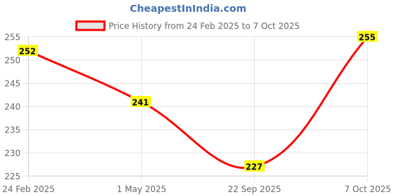myntra.com Kuber Industries White & Blue 2 Pieces Textured Durable Planters kuber industries Price History Graph from 24 Feb 2025 to 7 Oct 2025