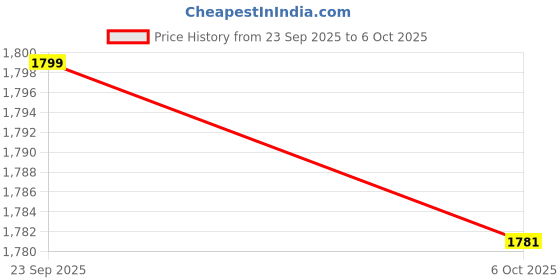 myntra.com Kuber Industries White & Blue 24 Pieces Drop Printed Reusable Laundry Bags With Zipper kuber industries Price History Graph from 23 Sep 2025 to 6 Oct 2025