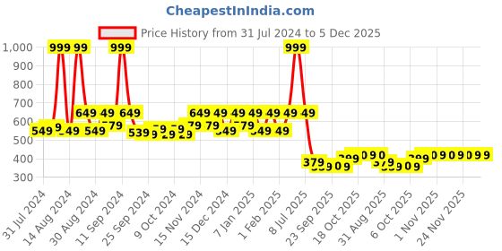 myntra.com Kuber Industries White & Blue 3 Pcs Blossom Flower Pots kuber industries Price History Graph from 31 Jul 2024 to 5 Dec 2025