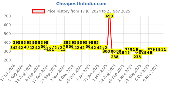 myntra.com Kuber Industries White & Blue 3 Pcs Textured Planters kuber industries Price History Graph from 17 Jul 2024 to 23 Nov 2025