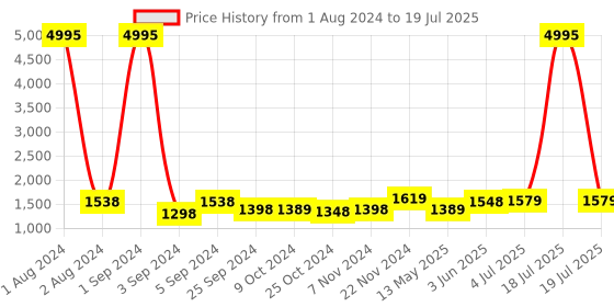 myntra.com Kuber Industries White & Blue 3 Pieces Abstract Shower Curtain & Bathmat Set kuber industries Price History Graph from 1 Aug 2024 to 19 Jul 2025