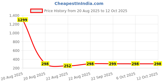 myntra.com Kuber Industries White & Blue 3 Pieces Cactus Printed Reusable Laundry Bags With Zipper kuber industries Price History Graph from 20 Aug 2025 to 11 Oct 2025