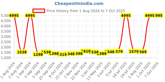 myntra.com Kuber Industries White & Blue 3 Pieces Deer Printed Shower Curtain & Bathmat Set kuber industries Price History Graph from 1 Aug 2024 to 7 Oct 2025