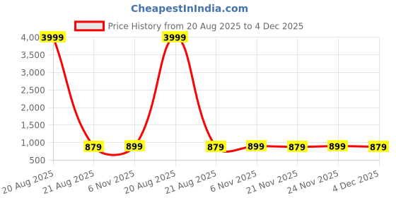 myntra.com Kuber Industries White & Blue 3 Pieces Disney Check Printed Light Weight Bath Tubs kuber industries Price History Graph from 20 Aug 2025 to 4 Dec 2025