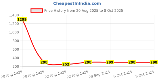 myntra.com Kuber Industries White & Blue 3 Pieces Drop Printed Reusable Laundry Bags With Zipper kuber industries Price History Graph from 20 Aug 2025 to 8 Oct 2025
