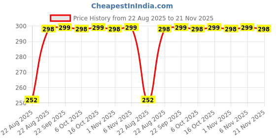 myntra.com Kuber Industries White & Blue 3 Pieces Drop Printed Reusable Laundry Bags With Zipper kuber industries Price History Graph from 22 Aug 2025 to 21 Nov 2025