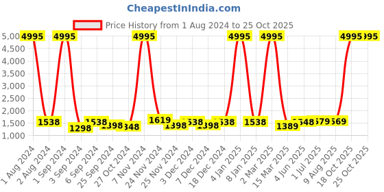 myntra.com Kuber Industries White & Blue 3 Pieces Ethnic Motifs Printed Bathroom curtain and Bathrugs kuber industries Price History Graph from 1 Aug 2024 to 24 Oct 2025