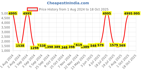 myntra.com Kuber Industries White & Blue 3 Pieces Ethnic Motifs Printed Shower Curtain & Bathmat Set kuber industries Price History Graph from 1 Aug 2024 to 18 Oct 2025