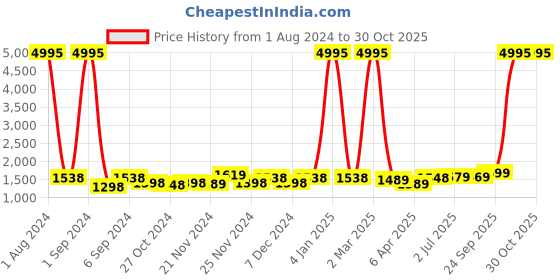 myntra.com Kuber Industries White & Blue 3 Pieces Floral Printed Bathroom curtain and Bathrugs kuber industries Price History Graph from 1 Aug 2024 to 30 Oct 2025