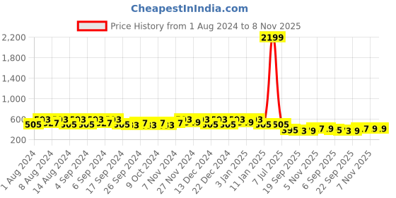 myntra.com Kuber Industries White & Blue 3 Pieces Marble Finish Planters With Tray kuber industries Price History Graph from 1 Aug 2024 to 8 Nov 2025