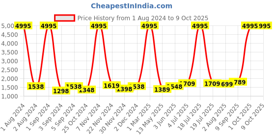myntra.com Kuber Industries White & Blue 3 Pieces Marine Life Printed Shower Curtain & Bathmat Set kuber industries Price History Graph from 1 Aug 2024 to 9 Oct 2025