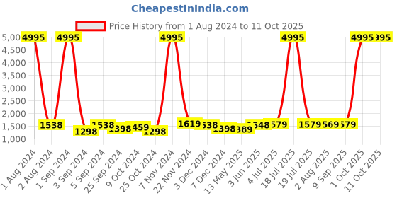 myntra.com Kuber Industries White & Blue 3 Pieces Marine Life Printed Shower Curtain & Bathmat Set kuber industries Price History Graph from 1 Aug 2024 to 10 Oct 2025