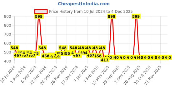 myntra.com Kuber Industries White & Blue 3 Pieces Printed Storage Bags kuber industries Price History Graph from 10 Jul 2024 to 4 Dec 2025