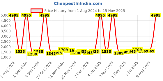 myntra.com Kuber Industries White & Blue 3 Pieces Quirky Printed Bathroom curtain and Bathrugs kuber industries Price History Graph from 1 Aug 2024 to 15 Nov 2025