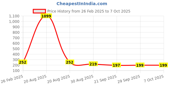 myntra.com Kuber Industries White & Blue 3 Pieces Textured Round Marble Euro Planters kuber industries Price History Graph from 26 Feb 2025 to 7 Oct 2025