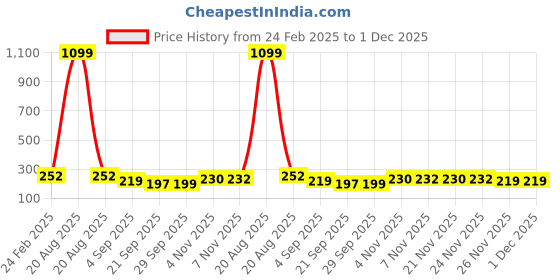 myntra.com Kuber Industries White & Blue 3 Pieces Textured Round Marble Euro Planters kuber industries Price History Graph from 24 Feb 2025 to 1 Dec 2025